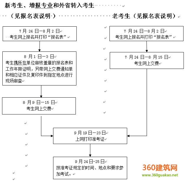 2016年浙江一级建造师报名时间7月24日-8月2日