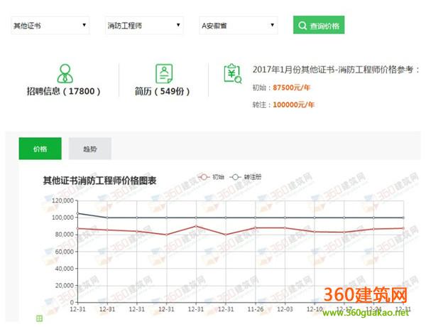 2017年1月份合肥一级注册消防工程师挂靠价格