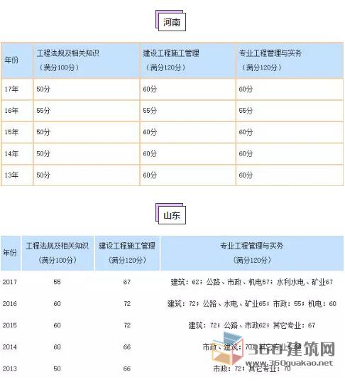 各地区历年二建合格分数线汇总今年会涨吗