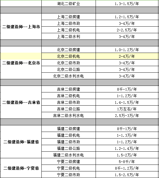 2017年11月最新各类证书挂靠价格大汇总!劲爆!