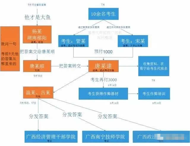 2017年一级建造师泄题终于有进展了!结果惊人!