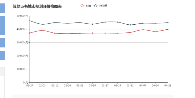 2018年广东城市规划师挂靠价格及趋势是怎样?