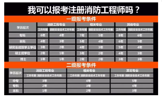 2018年辽宁一级消防工程师挂靠费用及报考条件