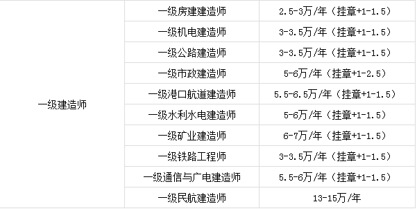 2018宁夏一级建造师挂靠价格对比2016年如何?