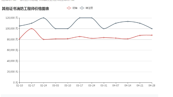 2018年浙江消防工程师挂靠价格最新走势