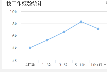 2018年江西监理工程师挂靠价格及薪资