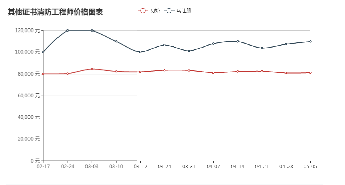 2018年苏州消防工程师挂靠价格及市场需求