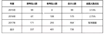 历年一消、一建、二建考试通过率对比!