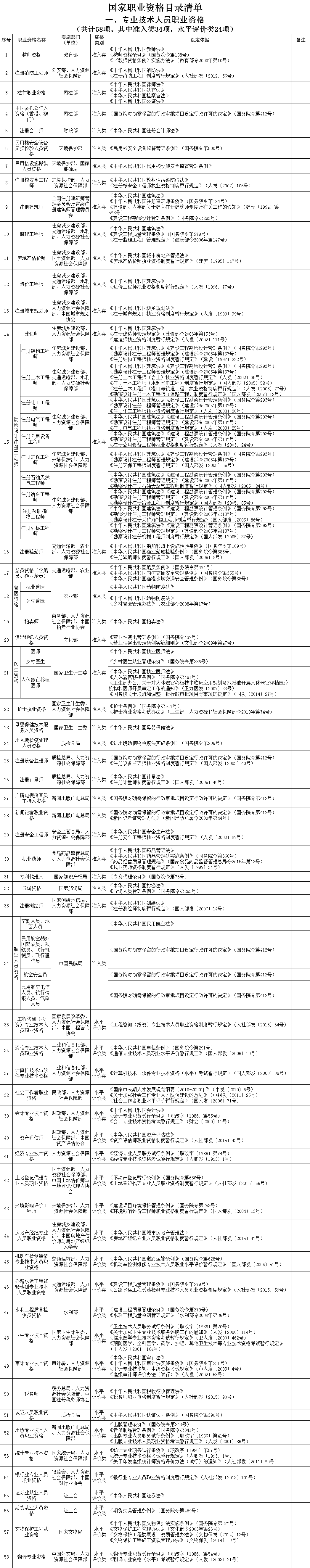 2018国家职业资格考试有哪些？