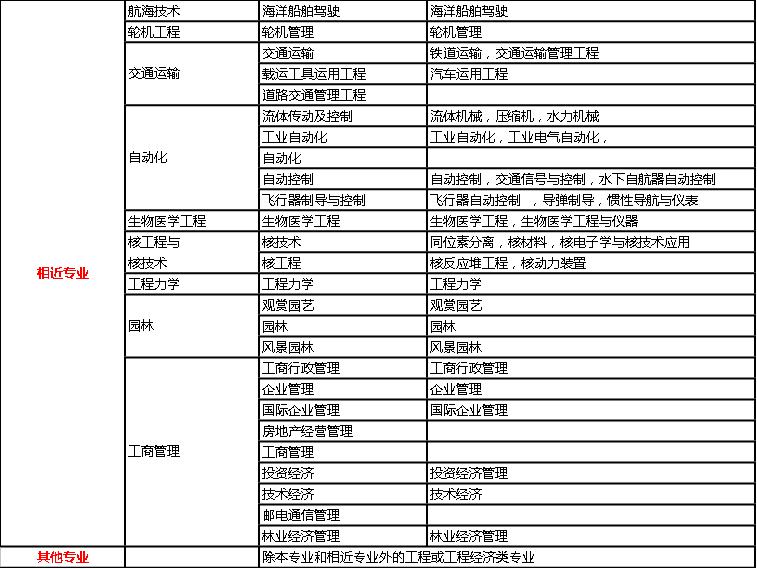 2020年二建工作年限要求放松的2个省公布！