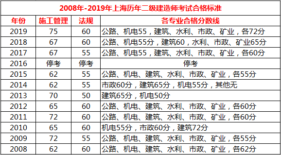 2020年上海考二建报名要求有哪些?在哪报名?